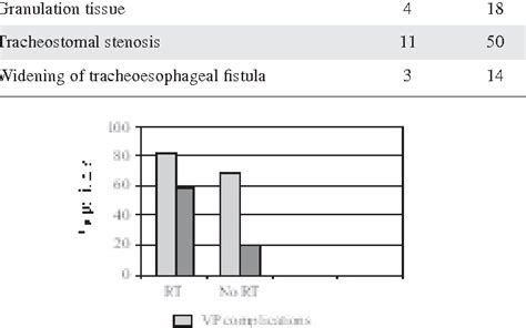 Figure 1 From Complications Following Tracheoesophageal Puncture A Tertiary Hospital Experience