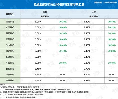 有调整！5月长沙最新房贷利率：首套最低50、二套最低53！ 长沙象盒资讯