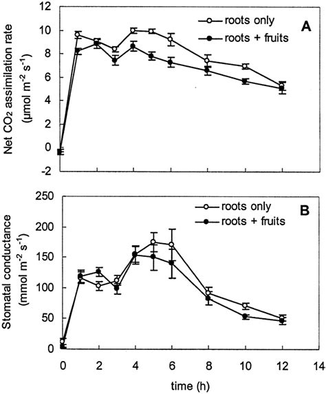 A Leaf Co Assimilation And B Leaf Stomatal Conductance