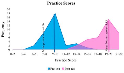 Area Graph Showing Comparison Between Pre Test And Post Test Practice