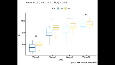 Two Way Repeated Measure Anova In R Software Part Ii Youtube