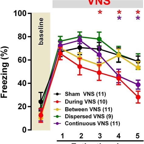 Vns Reverses The Impairment In Extinction Learning After Severe Stress Download Scientific