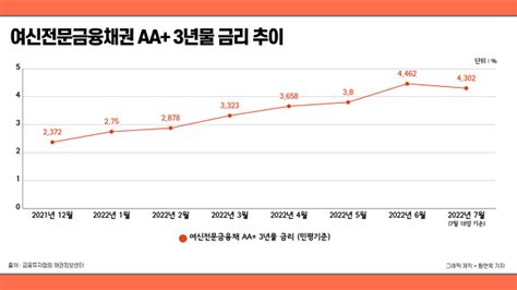 기준금리 빅스텝 여파 카드업계 자금조달 빨간불 네이트 뉴스