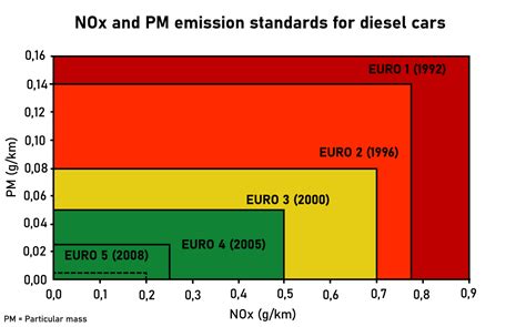 Evolucija Euro Motora Pregled Od Uvo Enja Autoportal Rs