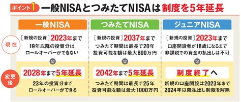 ｢新nisa｣と｢つみたてnisa｣の3つの変更点を解説！2024年以降の｢制度の5年延長｣｢一般nisaが2階建てに｣｢ジュニアnisa廃止