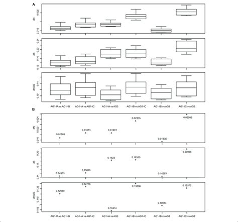 The Dn Ds And Dn Ds Values For Each Pair Of Rhizoctonia Solani