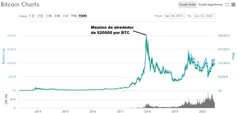 Historia Del Precio De Bitcoin T Cnicas De Trading