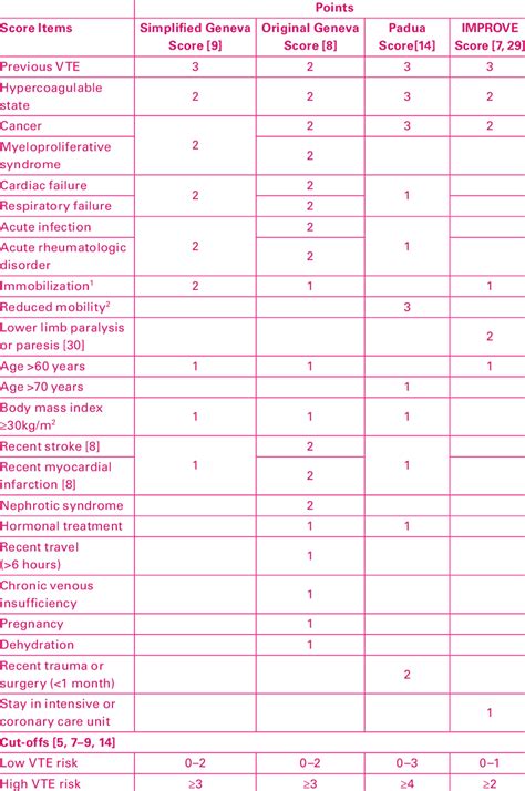 Vte Risk Assessment Models For Risk Stratification In Hospitalized