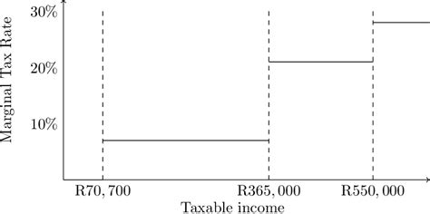 Figure 1 From The Elasticity Of Corporate Taxable Income—evidence From South Africa Semantic