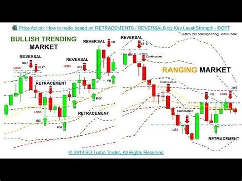 Price Action How To Trade Based On Retracements Reversals By Key