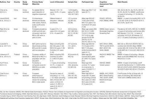 Frontiers Cognitive Assessment Tools For Screening Older Adults With