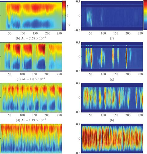 Color The Temporal Evolution Of U Cm S At Selected X A D