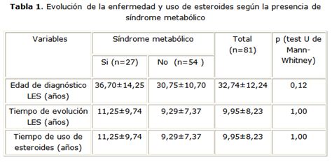 Comportamiento clínico epidemiológico del síndrome metabólico en