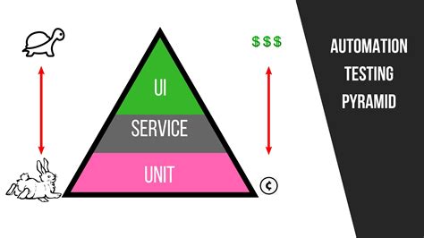 The Automation Testing Pyramid Ultimate Qa