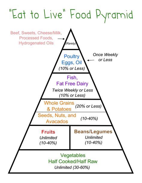 Joel Fuhrman Food Pyramid Fukushima Radiation Levels Today Herewell