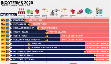 Qu Son Los Incoterms Acmm International