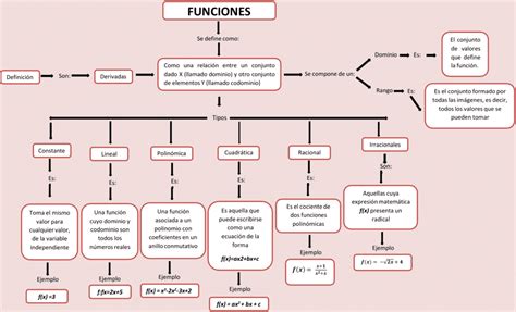 Mapa Mental De Las Funciones Image To U