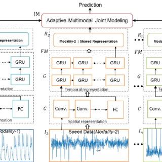 A Hybrid Multimodal Deep Learning Framework For Traffic Flow