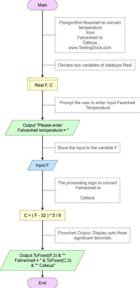 Flowchart To Convert Fahrenheit To Celsius