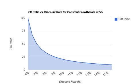 pdratio