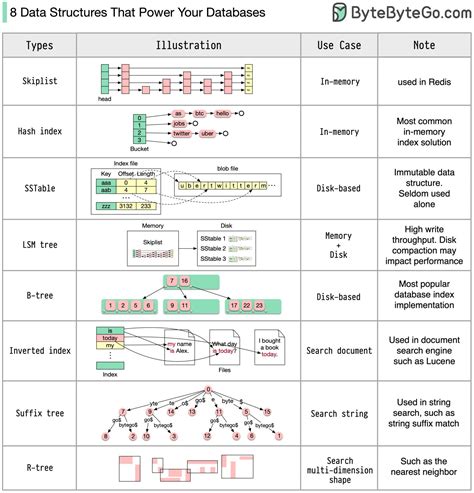 Ep 43 8 Data Structures That Power Your Databases