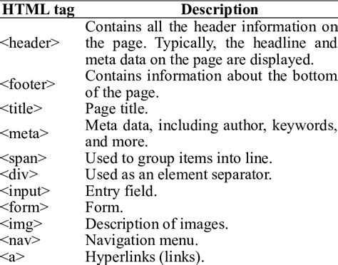 Description Of The Basic Html Elements Download Scientific Diagram