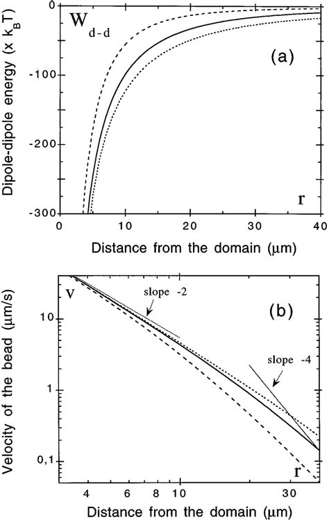 (a) Calculated dipole-dipole interaction energy vs separation distance ...