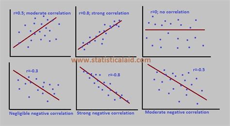 Correlation Analysis Definition Formula And Step By Step Procedure