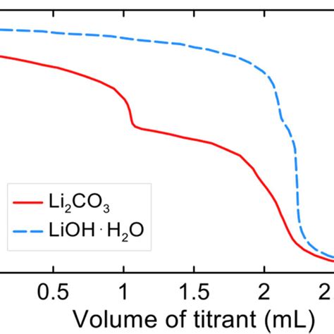 Titration Curves For Solutions With 10 × 10⁻⁴ Moles Of Lioh·h2o And