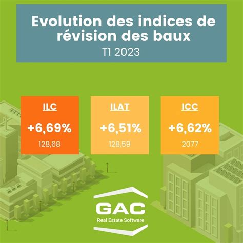 Les Indices Des Loyers Commerciaux Du Premier Trimestre Gac Real