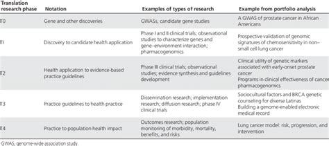 The Continuum Of Translational Research In Cancer Genetics Types Of