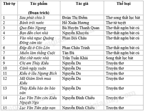 Soạn Bài Tổng Kết Phần Văn Học Tiếp Theo Ngắn Gọn Nhất Ngữ Văn 9