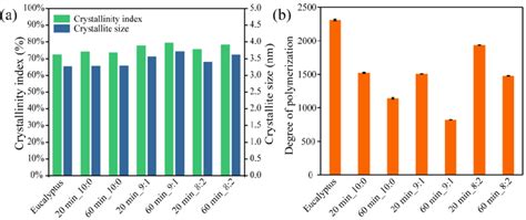 Characterization Of Cellulose Obtained From Original And The Pretreated Download Scientific