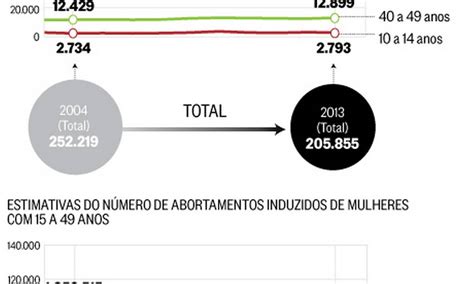 Tabu Nas Campanhas Eleitorais Aborto Feito Por Mil Mulheres A