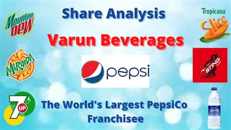 Varun Beverages Shares Analysis I Varun Beverages Share Price I