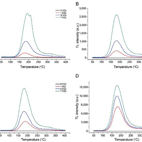 Thermoluminescence Tl Glow Curves Of Contaminating Inorganic Minerals