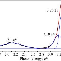 XRD Patterns Of As Grown And Electron Irradiated ZnO Lms Substrates