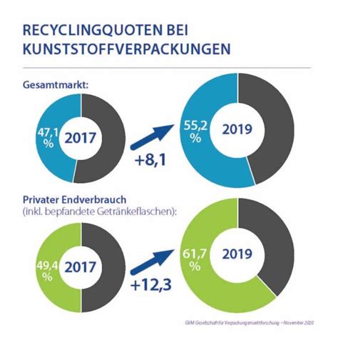 Recyclingquote Deutlich Gestiegen Kunststoff Im Jahr