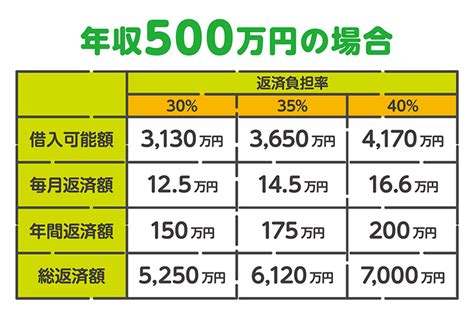 【年収別】住宅ローンの「借入可能額」の目安を知ろう！無理をしない返済計画のポイントも 吉祥寺・杉並・中野・三鷹の不動産物件なら「殖産ベスト」