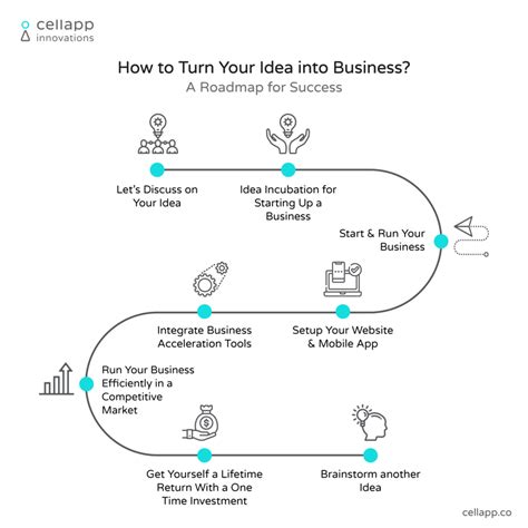 Idea Grooming Idea Into Business Cellapp Innovations Apps To Impact