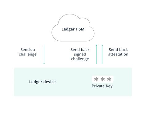 A Closer Look Into Ledger Security: the Root of Trust | Ledger