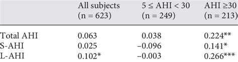 Relationship Between The Position Specific Ahi And Day Time Sleepiness