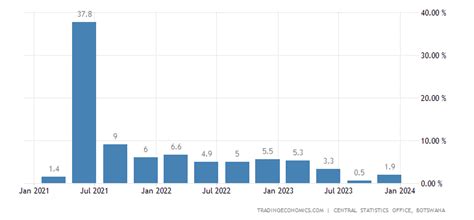 Botswana GDP Annual Growth Rate - 2022 Data - 2023 Forecast - 1995-2021 Historical