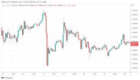 【ビットコイン価格ニュース】前日比（終値）＋069％。380万円台まで上昇する可能性が高い Mastand