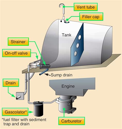 Gravity Fed Fuel System Schematic Diagram Cessna Fuel System