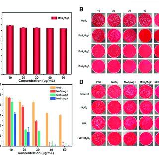 A Cell Viability Of L Cells After Treated With Mos Ag B S