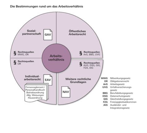 Teil A Arbeitsrecht Und Arbeitsvertrag Flashcards Quizlet