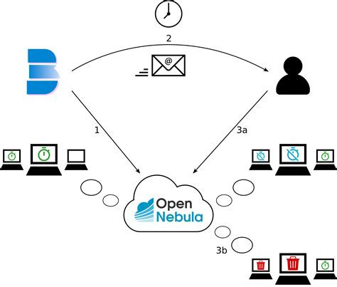 Berta Managing The Lifecycle Of Virtual Machines Opennebula Open