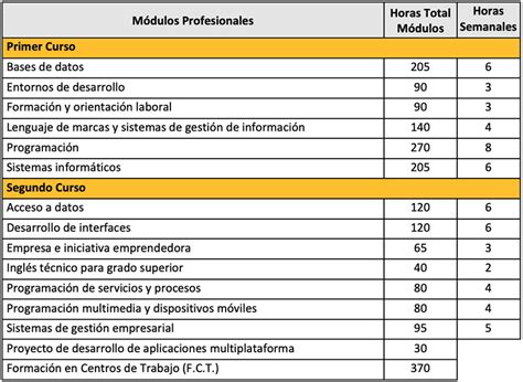 Fp Desarrollo De Aplicaciones Multiplataforma Pozuelo De Alarc N Madrid