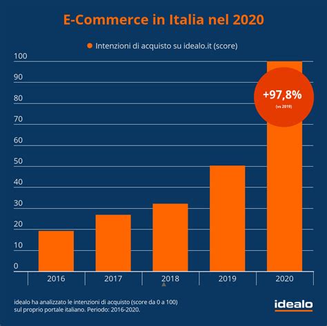 L E Commerce In Italia Nel 2020